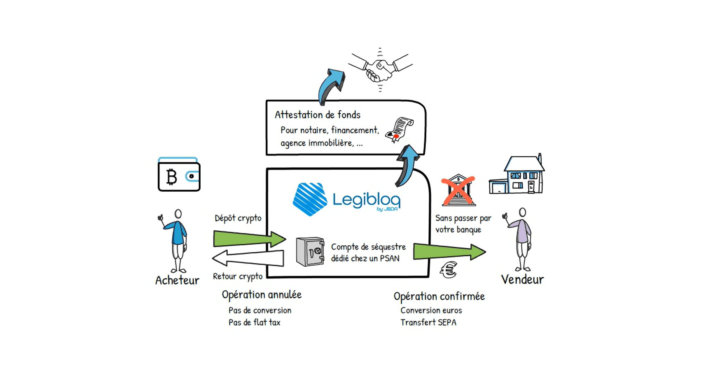 Schema descriptif du fonctionnement de la solution Legibloq