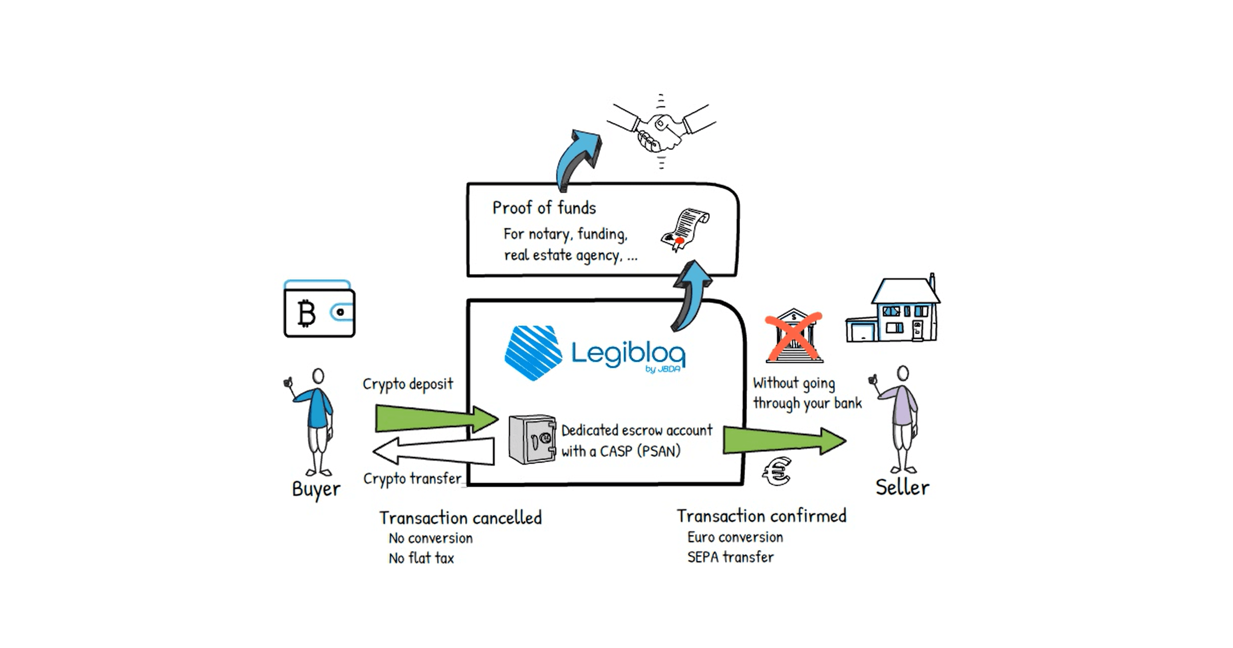 Descriptive diagram of how the Legibloq solution works