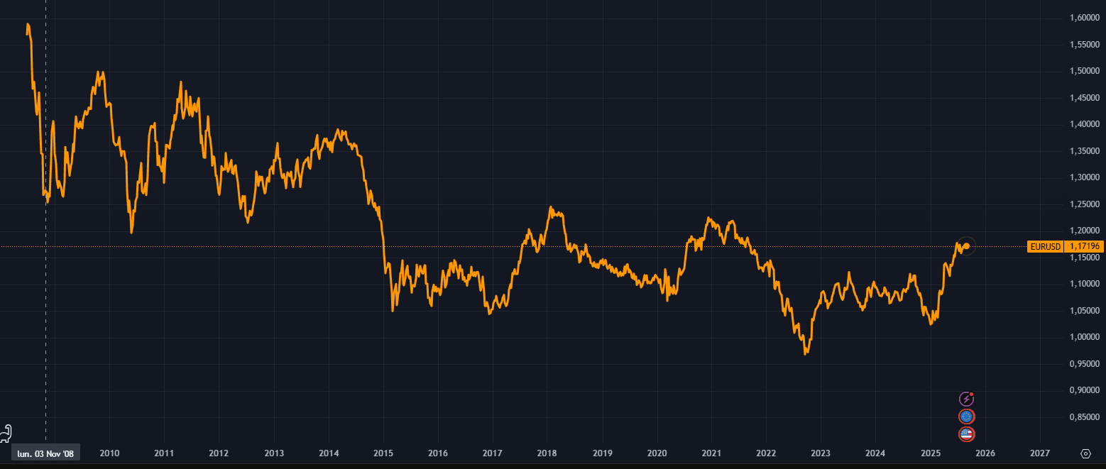 € / $ parity trend since 2009